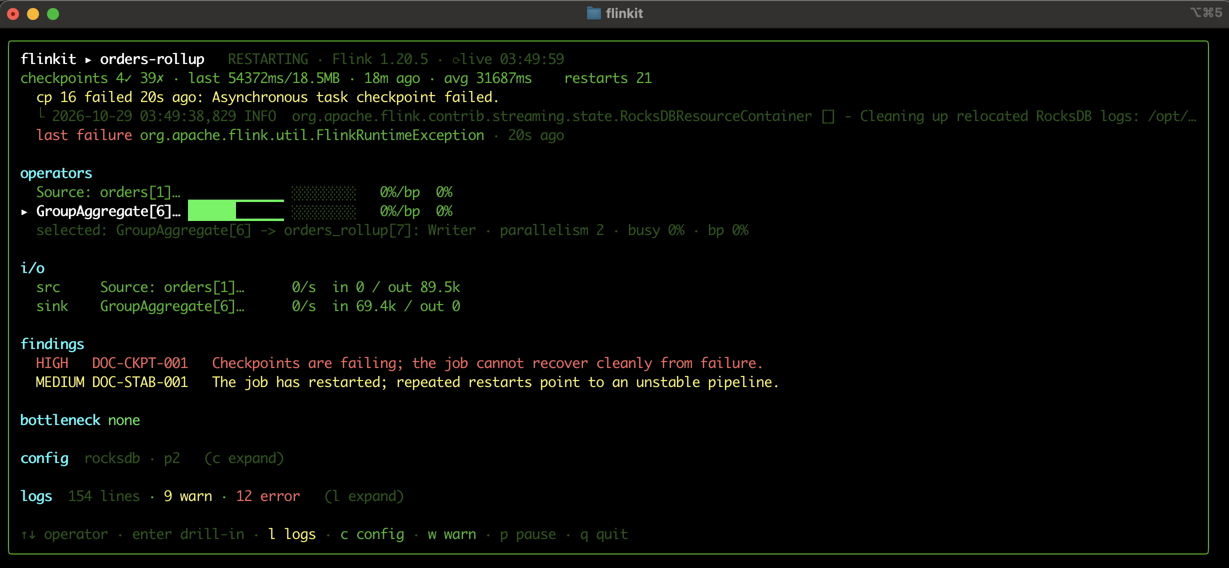 flinkit inspect dashboard for the orders-rollup job: a RESTARTING headline, checkpoint and restart stats, per-operator backpressure bars, I/O rates, and ranked findings including a HIGH 'checkpoints are failing' finding.